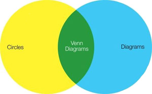 El diagrama de Venn de los diagramas de Venn