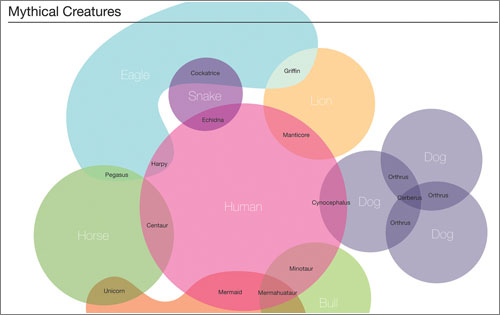 Diagrama-Venn-Criaturas