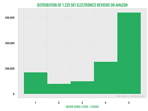 Distributionreviews