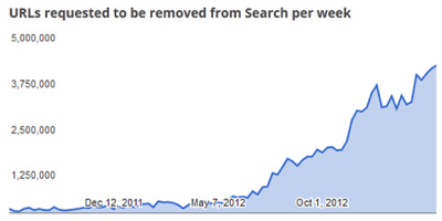 DMCA Google / Fuente: Google