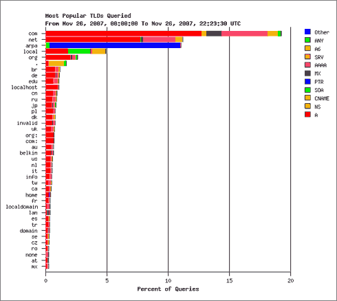 Dns-Int-Toptlds