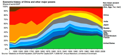 Economic-History-Graph