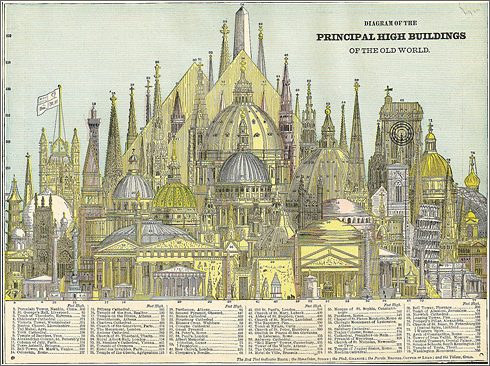 Edificios Altos 1884