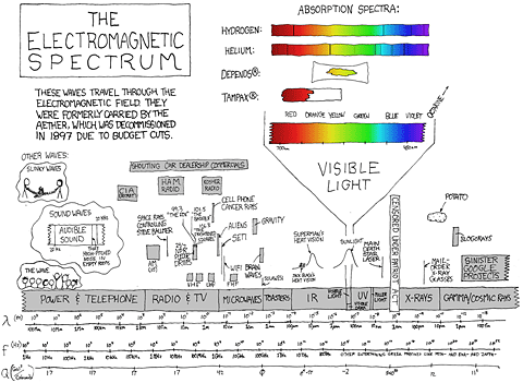 Electromagnetic spectrum