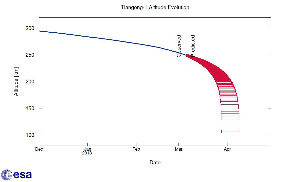 Esa esoc tiangong1 update alt 06032018