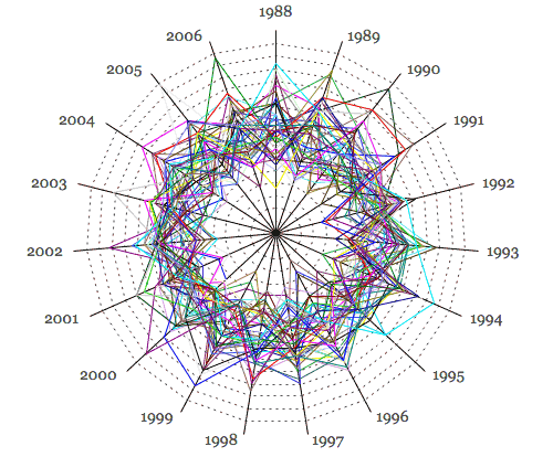 Frecuencia de los números de la Loto (1988-2006) (Centro: 4%, exterior: 20%)