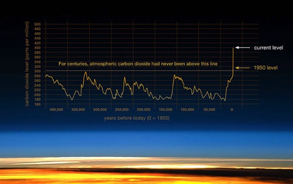 Graphic: The relentless rise of carbon dioxide