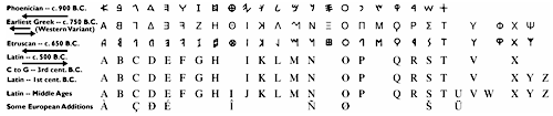 Evolucion del alfabeto