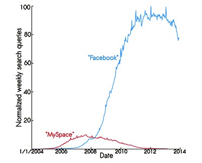 faebook-myspace-google-trends.jpg