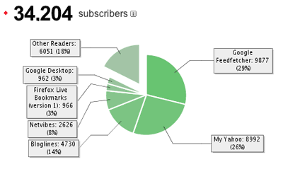 Datos de Feedburner sobre Microsiervo, Febrero de 2007