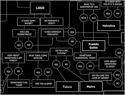 Diagrama de flujo para elegir tipografía