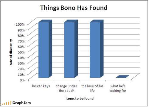 Cosas que Bono el de U2 todavía no ha encontrado