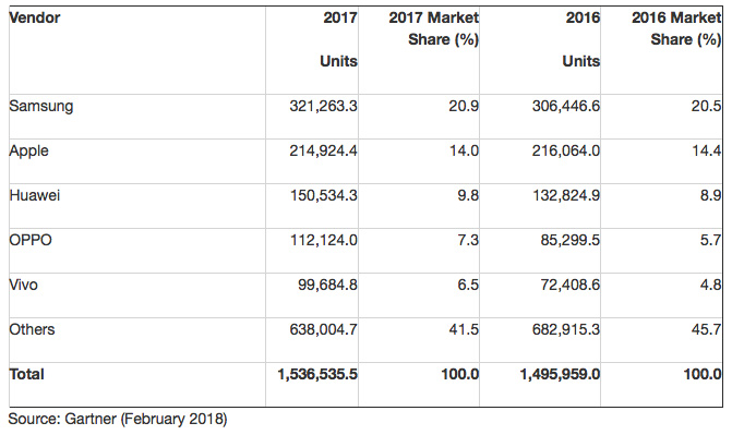 Gartner mercado moviles 2017 1