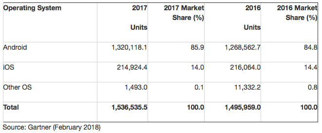 Gartner mercado moviles 2017 2