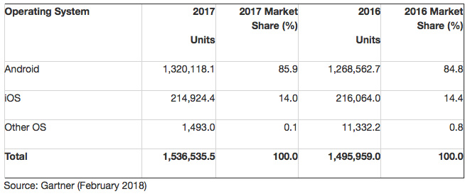 Gartner mercado moviles 2017 2