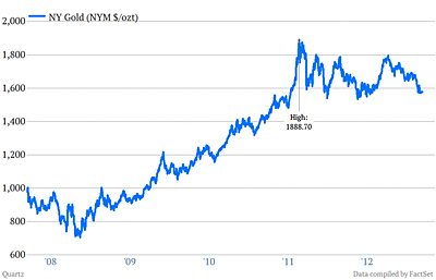 Gold-Price-2013