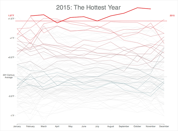 Grafico interactivo temperaturas 135