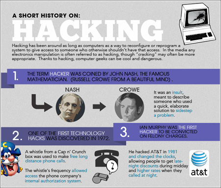 History of hacking