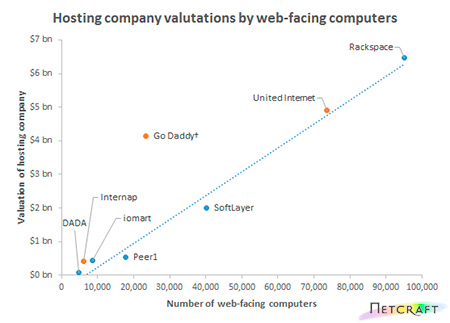 Hosting-Company-Valuations