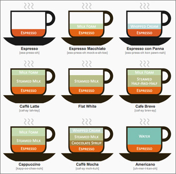 Coffee Drinks Illustrated / (CC) Lokesh Dahkar