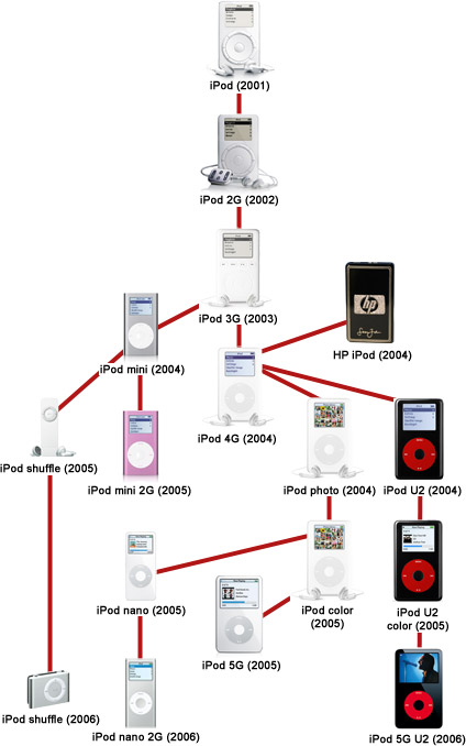 Árbol genealógico del iPod © Engdaget