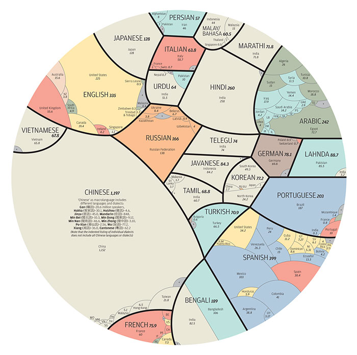 Languages-Of-The-World-Big