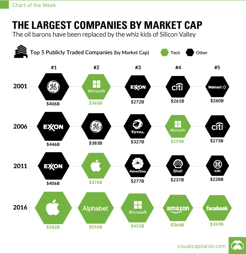 Largest companies by market cap chart