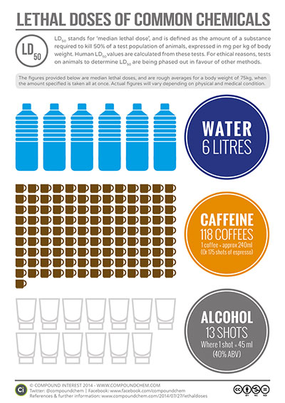 Lethal Doses of Common Chemicals