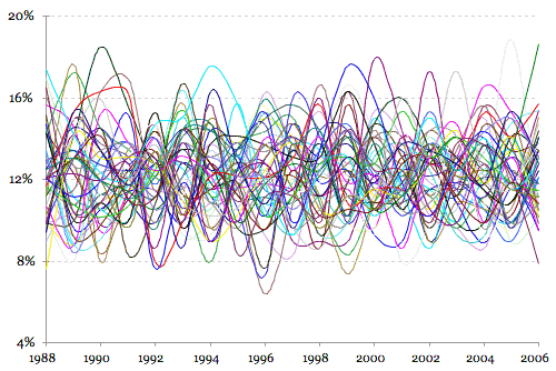 Frecuencia de los números de la Loto (1988-2006)