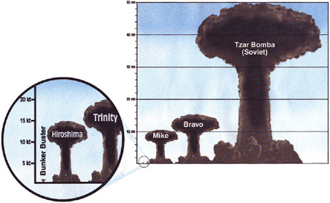 Magnitud-Bombas