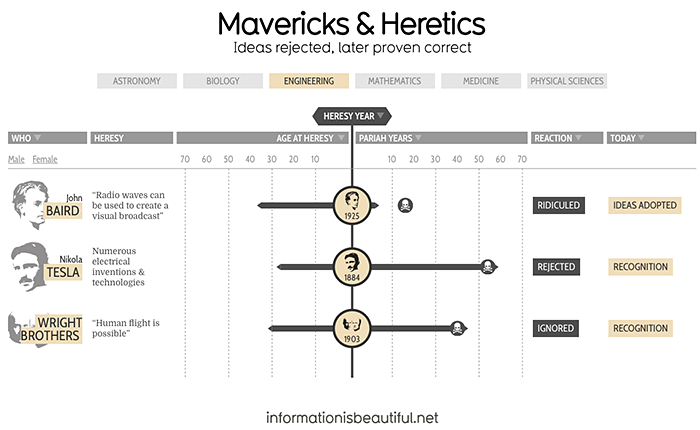 Mavericks heretics information is beautiful