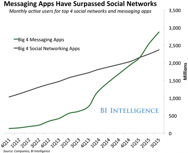 Messages apps bigger than social networks