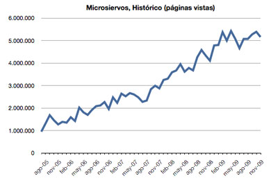 Microsiervos: Historico de Páginas Vistas 2005-2009 (Fuente: StatCounter)