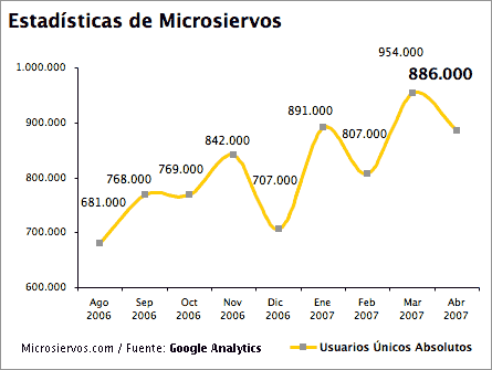 Gráfico de evolución mensual de las estadísticas