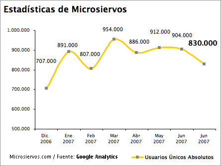 Gráfico de evolución mensual de las estadísticas