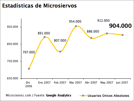 Gráfico de evolución mensual de las estadísticas