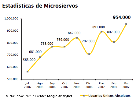 Gráfico de evolución mensual de las estadísticas