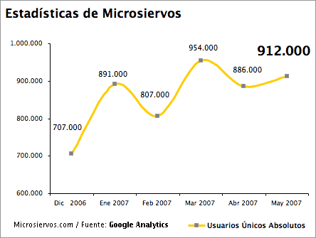 Gráfico de evolución mensual de las estadísticas