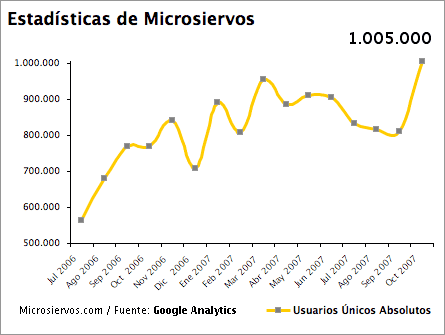 Gráfico de evolución mensual de las estadísticas