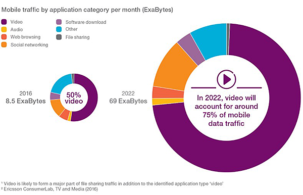 Mobile traffic by application category per month exabytes v2 900x507 90