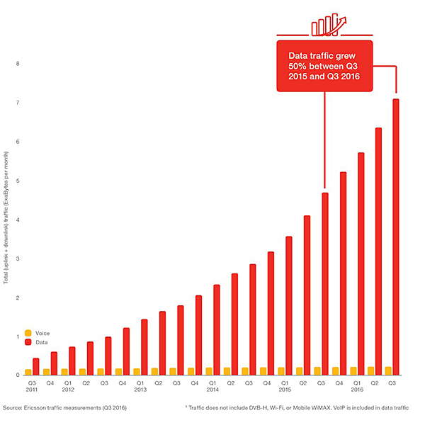 Mobile traffic q3 2016 v2 900x900 90