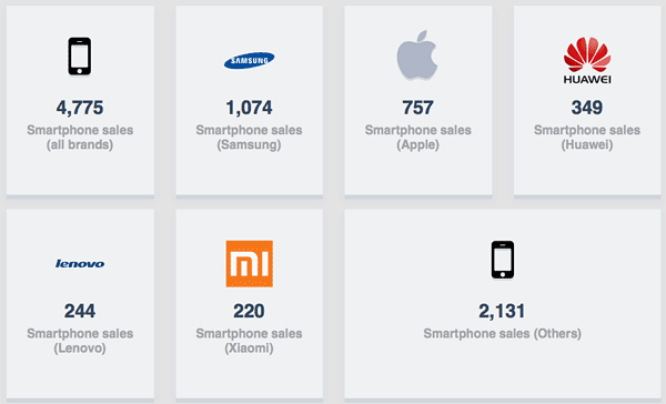 Mobile usage beal sunny grafico