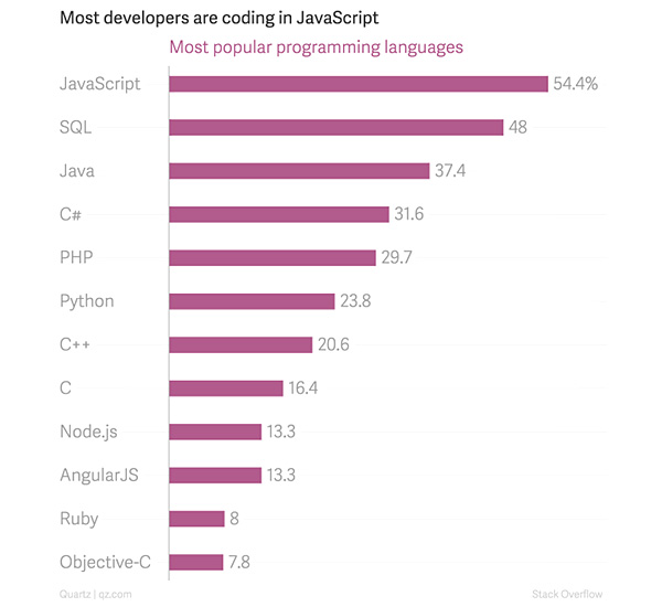 Most Developers Are Coding In Javascript Most Popular Programming Languages Chartbuilder