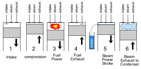 Motor híbrido gasolina y vapor