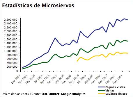 Evolución Histórica (2005-2007)