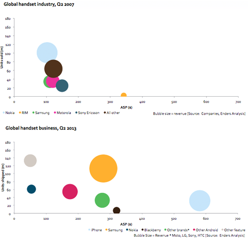 nokia-2007-vs-2013-Benedict-Evans.png