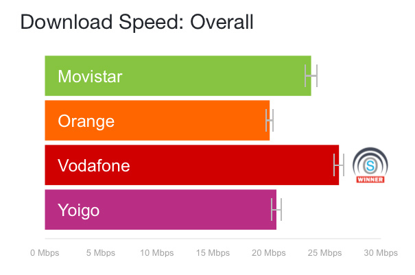 Opensignal 3g 4g spain march 18