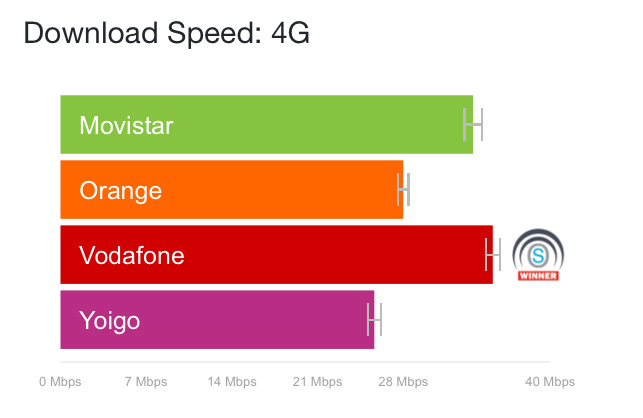 Opensignal 4g spain march 18