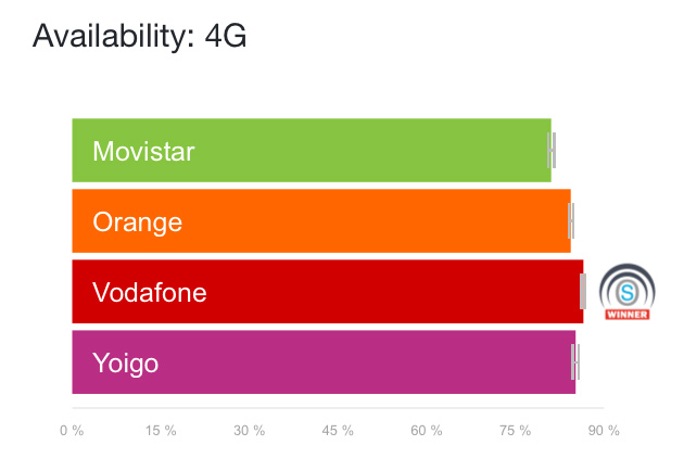 Opensignal avail 4g spain march 18