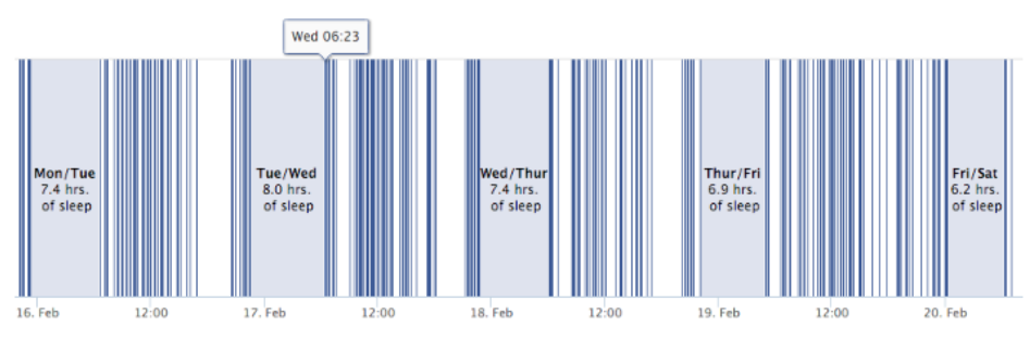 Patrón de sueño en Facebook